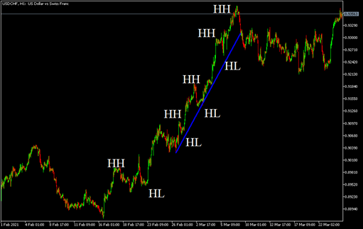/وكما فى الصورة زوج الدولار الامريكى مقابل الفرنك usdchf فى أتجاه صاعد على الفترة الزمنية المحددة وكما هو موضح فأن السعر يرتفع وينخفض في الفترات اللاحقة
